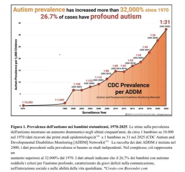 Meta-analisi USA: i vaccini pediatrici, fattore chiave dell'autismo