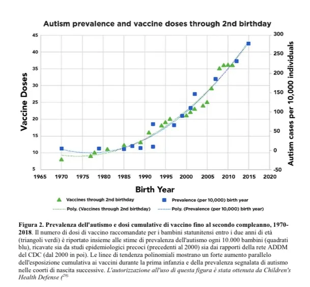 Meta-analisi USA: i vaccini pediatrici, fattore chiave dell'autismo